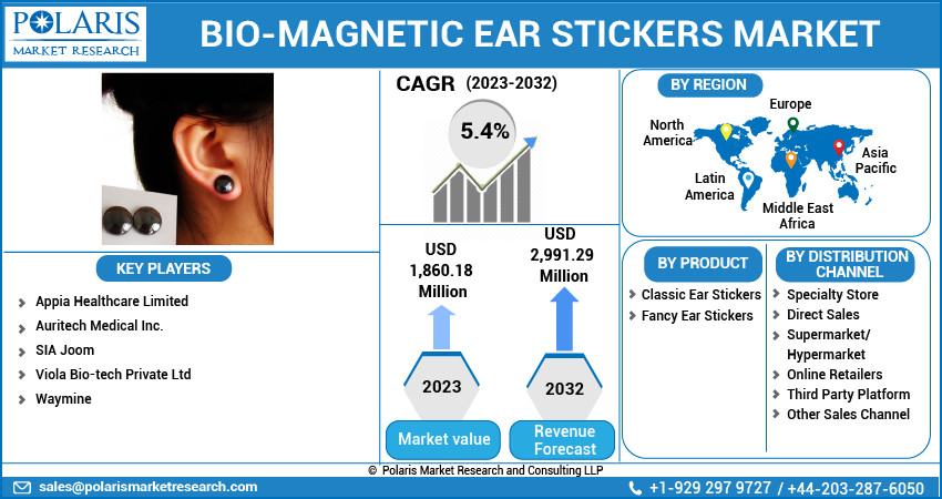  Bio-Magnetic Ear Stickers Market Share, Size, Trends